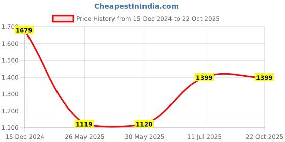 tatacliq.com Reebok Black Cotton Slim Fit Sports Jacket reebok Price History Graph from 15 Dec 2024 to 22 Oct 2025