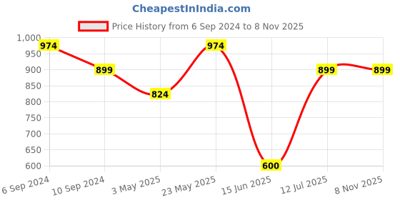tatacliq.com Reebok Black Cotton Slim Fit Sports T-Shirt reebok Price History Graph from 6 Sep 2024 to 2 Nov 2025