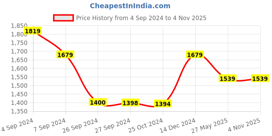 tatacliq.com Reebok Black Cotton Slim Fit T-Shirt reebok Price History Graph from 4 Sep 2024 to 3 Nov 2025