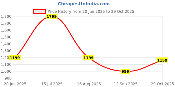 tatacliq.com Reebok Black Cotton Slim Fit Training Sports Polo reebok Price History Graph from 20 Jun 2025 to 29 Oct 2025