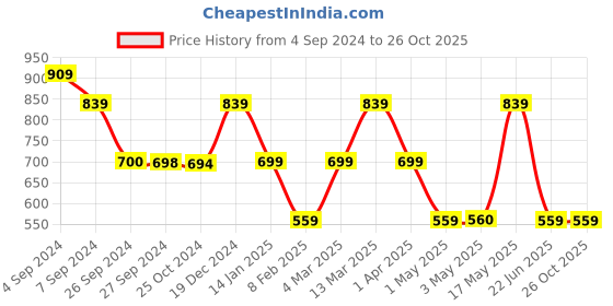 tatacliq.com Reebok Black Cotton Sports Bra reebok Price History Graph from 4 Sep 2024 to 25 Oct 2025