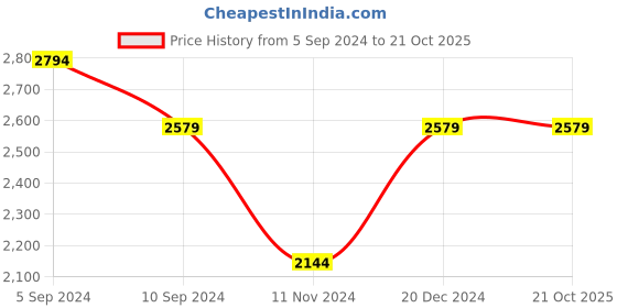tatacliq.com Reebok Black Cotton Sports Jacket Track Pants Set reebok Price History Graph from 5 Sep 2024 to 21 Oct 2025