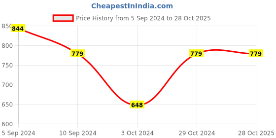 tatacliq.com Reebok Black Cotton Sports T-Shirt reebok Price History Graph from 5 Sep 2024 to 28 Oct 2025