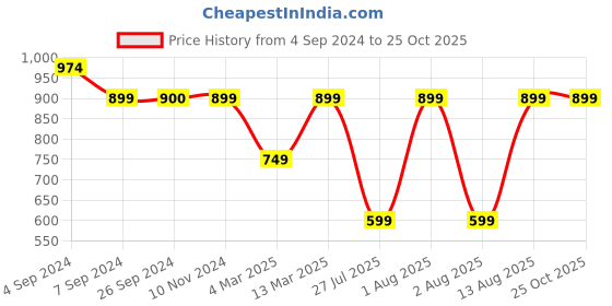 tatacliq.com Reebok Black Cotton Sports Tank Top reebok Price History Graph from 4 Sep 2024 to 25 Oct 2025