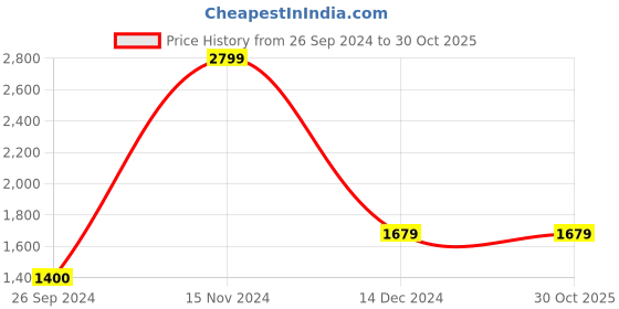 tatacliq.com Reebok Black Cotton Sports Track Pants reebok Price History Graph from 26 Sep 2024 to 30 Oct 2025