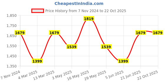 tatacliq.com Reebok Black Cotton Sports Track Pants reebok Price History Graph from 7 Nov 2024 to 22 Oct 2025
