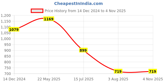 tatacliq.com Reebok Black Cotton T-Shirt reebok Price History Graph from 14 Dec 2024 to 2 Nov 2025