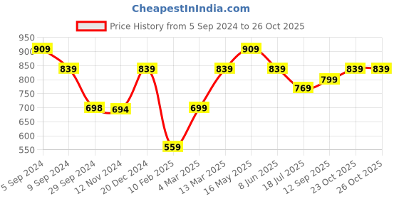 tatacliq.com Reebok Black Cotton WOR COMM T-Shirt reebok Price History Graph from 5 Sep 2024 to 26 Oct 2025