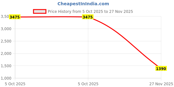 tatacliq.com Reebok Black Fitted MYT Tights reebok Price History Graph from 5 Oct 2025 to 27 Nov 2025