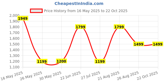 tatacliq.com Reebok Black Fitted Sports Tights reebok Price History Graph from 16 May 2025 to 22 Oct 2025