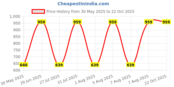 tatacliq.com Reebok Black Fitted Sports Tights reebok Price History Graph from 30 May 2025 to 22 Oct 2025