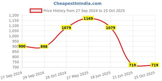 tatacliq.com Reebok Black Fitted Trunks reebok Price History Graph from 27 Sep 2024 to 25 Oct 2025