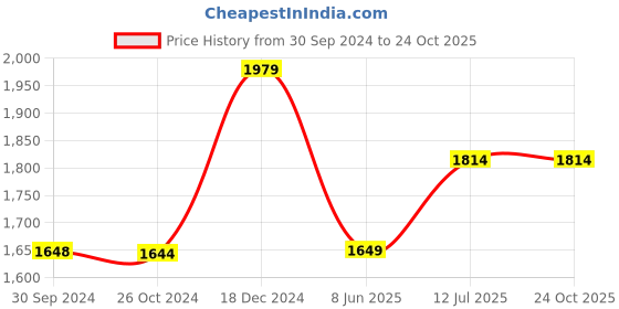 tatacliq.com Reebok Black Full Sleeves Hooded Sweatshirt reebok Price History Graph from 30 Sep 2024 to 23 Oct 2025