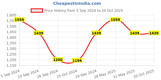 tatacliq.com Reebok Black Full Sleeves Jacket reebok Price History Graph from 5 Sep 2024 to 20 Oct 2025