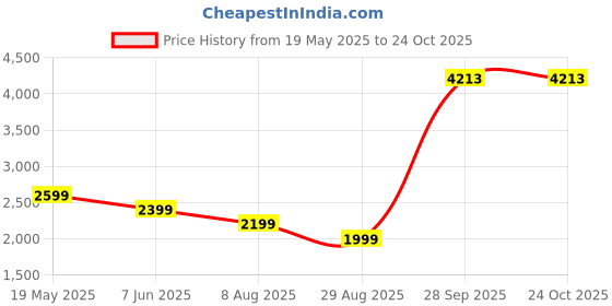 tatacliq.com Reebok Black Full Sleeves Jacket reebok Price History Graph from 19 May 2025 to 24 Oct 2025