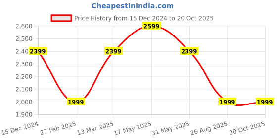 tatacliq.com Reebok Black Full Sleeves Jacket reebok Price History Graph from 15 Dec 2024 to 20 Oct 2025