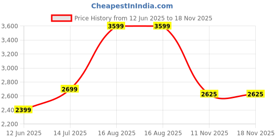 tatacliq.com Reebok Black Full Sleeves Jacket reebok Price History Graph from 12 Jun 2025 to 17 Nov 2025