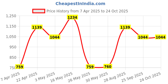 tatacliq.com Reebok Black Full Sleeves Round Neck Sweatshirt reebok Price History Graph from 7 Apr 2025 to 24 Oct 2025