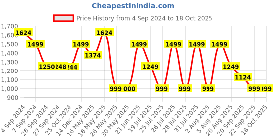 tatacliq.com Reebok Black Graphic Print Slim Fit Osr Ss Ac T-Shirt reebok Price History Graph from 4 Sep 2024 to 18 Oct 2025