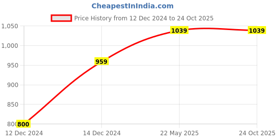 tatacliq.com Reebok Black Graphic Print Sports Bra reebok Price History Graph from 12 Dec 2024 to 24 Oct 2025