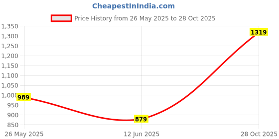 tatacliq.com Reebok Black Logo Print Sports Bra reebok Price History Graph from 26 May 2025 to 28 Oct 2025