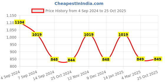 tatacliq.com Reebok Black Loose Fit Re Ss Tee reebok Price History Graph from 4 Sep 2024 to 24 Oct 2025