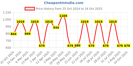 tatacliq.com Reebok Black Loose Fit Re Ss Tee reebok Price History Graph from 25 Oct 2024 to 24 Oct 2025