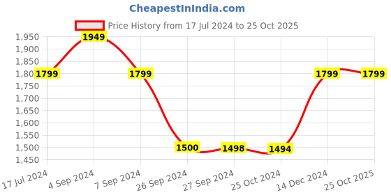 tatacliq.com Reebok Black Loose Fit UBF T-Shirt reebok Price History Graph from 17 Jul 2024 to 25 Oct 2025