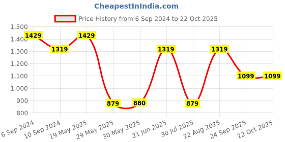 tatacliq.com Reebok Black Mid Rise Sports Capris reebok Price History Graph from 6 Sep 2024 to 22 Oct 2025