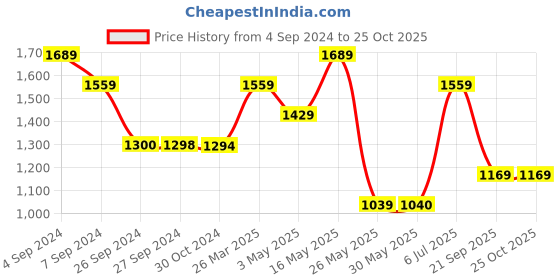 tatacliq.com Reebok Black Mid Rise Sports Leggings reebok Price History Graph from 4 Sep 2024 to 22 Oct 2025