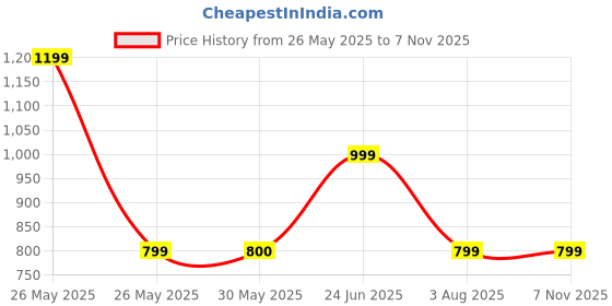 tatacliq.com Reebok Black Mid Rise Sports Shorts reebok Price History Graph from 26 May 2025 to 3 Nov 2025