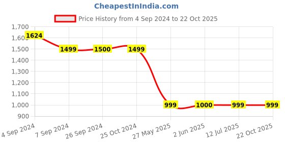 tatacliq.com Reebok Black Mid Rise Sports Tights reebok Price History Graph from 4 Sep 2024 to 21 Oct 2025