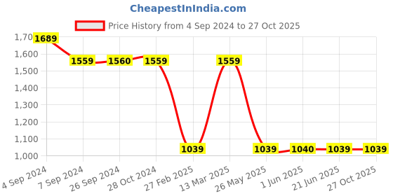 tatacliq.com Reebok Black Mid Rise Sports Tights reebok Price History Graph from 4 Sep 2024 to 27 Oct 2025
