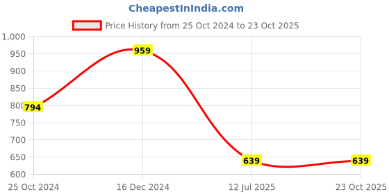 tatacliq.com Reebok Black Mid Rise Sports Tights reebok Price History Graph from 25 Oct 2024 to 23 Oct 2025