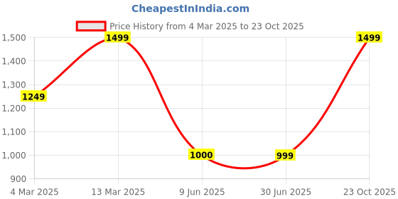 tatacliq.com Reebok Black Mid Rise Sports Tights reebok Price History Graph from 4 Mar 2025 to 23 Oct 2025