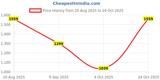 tatacliq.com Reebok Black Mid Rise Sports Tights reebok Price History Graph from 20 Aug 2025 to 24 Oct 2025