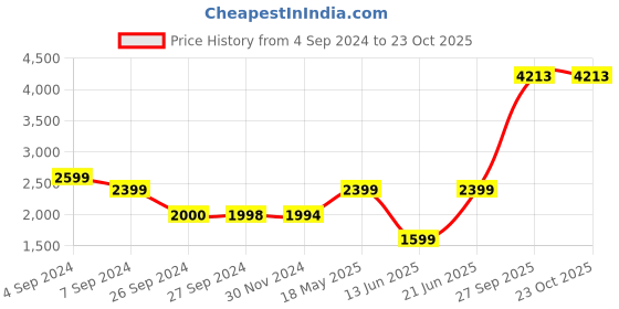 tatacliq.com Reebok Black Mid Rise Sports Track Pants reebok Price History Graph from 4 Sep 2024 to 23 Oct 2025