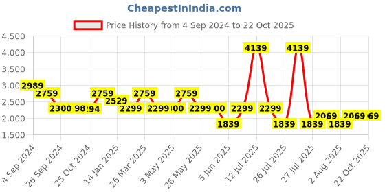 tatacliq.com Reebok Black Mid Rise Sports Track Pants reebok Price History Graph from 4 Sep 2024 to 21 Oct 2025