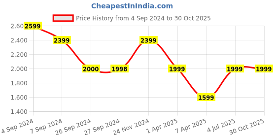 tatacliq.com Reebok Black Mid Rise Sports Track Pants reebok Price History Graph from 4 Sep 2024 to 29 Oct 2025