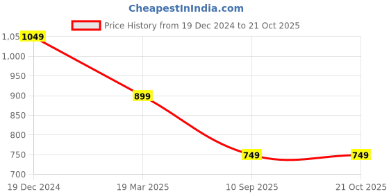 tatacliq.com Reebok Black Mid Rise Sports Track Pants reebok Price History Graph from 19 Dec 2024 to 21 Oct 2025