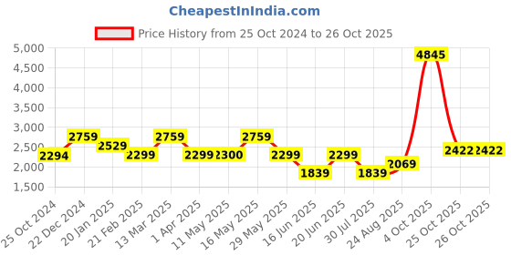 tatacliq.com Reebok Black Mid Rise Sports Track Pants reebok Price History Graph from 25 Oct 2024 to 26 Oct 2025