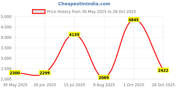 tatacliq.com Reebok Black Mid Rise Sports Track Pants reebok Price History Graph from 30 May 2025 to 28 Oct 2025