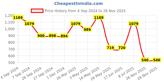 tatacliq.com Reebok Black Mid Rise Wor Pp Capris reebok Price History Graph from 4 Sep 2024 to 28 Nov 2025