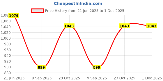 tatacliq.com Reebok Black Mid Rise Wor Pp Capris reebok Price History Graph from 21 Jun 2025 to 30 Nov 2025