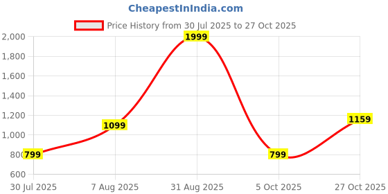 tatacliq.com Reebok Black Mid Rise WOR PP Tights reebok Price History Graph from 30 Jul 2025 to 27 Oct 2025