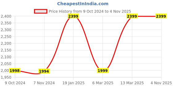 tatacliq.com Reebok Black MYT Woven Training Jacket reebok Price History Graph from 9 Oct 2024 to 4 Nov 2025
