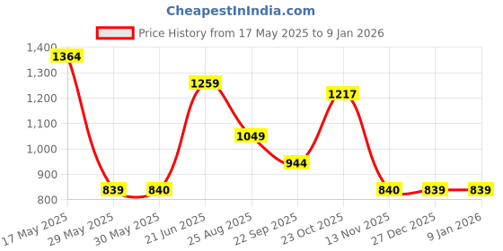 tatacliq.com Reebok Black Non Wired Non Padded RE Sports Bra reebok Price History Graph from 17 May 2025 to 6 Jan 2026