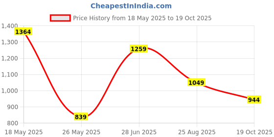 tatacliq.com Reebok Black Non Wired Padded RE Sports Bra reebok Price History Graph from 18 May 2025 to 19 Oct 2025