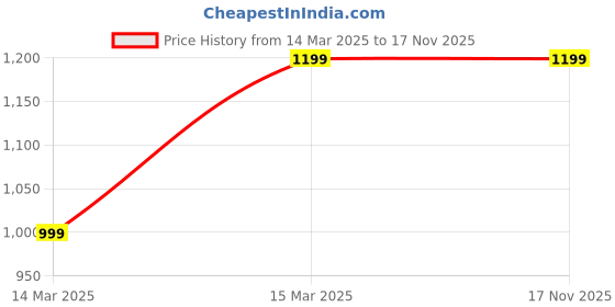 tatacliq.com Reebok Black Nylon Regular Fit Tank Top reebok Price History Graph from 14 Mar 2025 to 17 Nov 2025