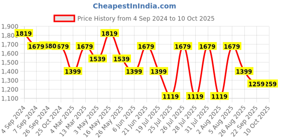 tatacliq.com Reebok Black OSR Jacquard Striped Running Tee reebok Price History Graph from 4 Sep 2024 to 9 Oct 2025